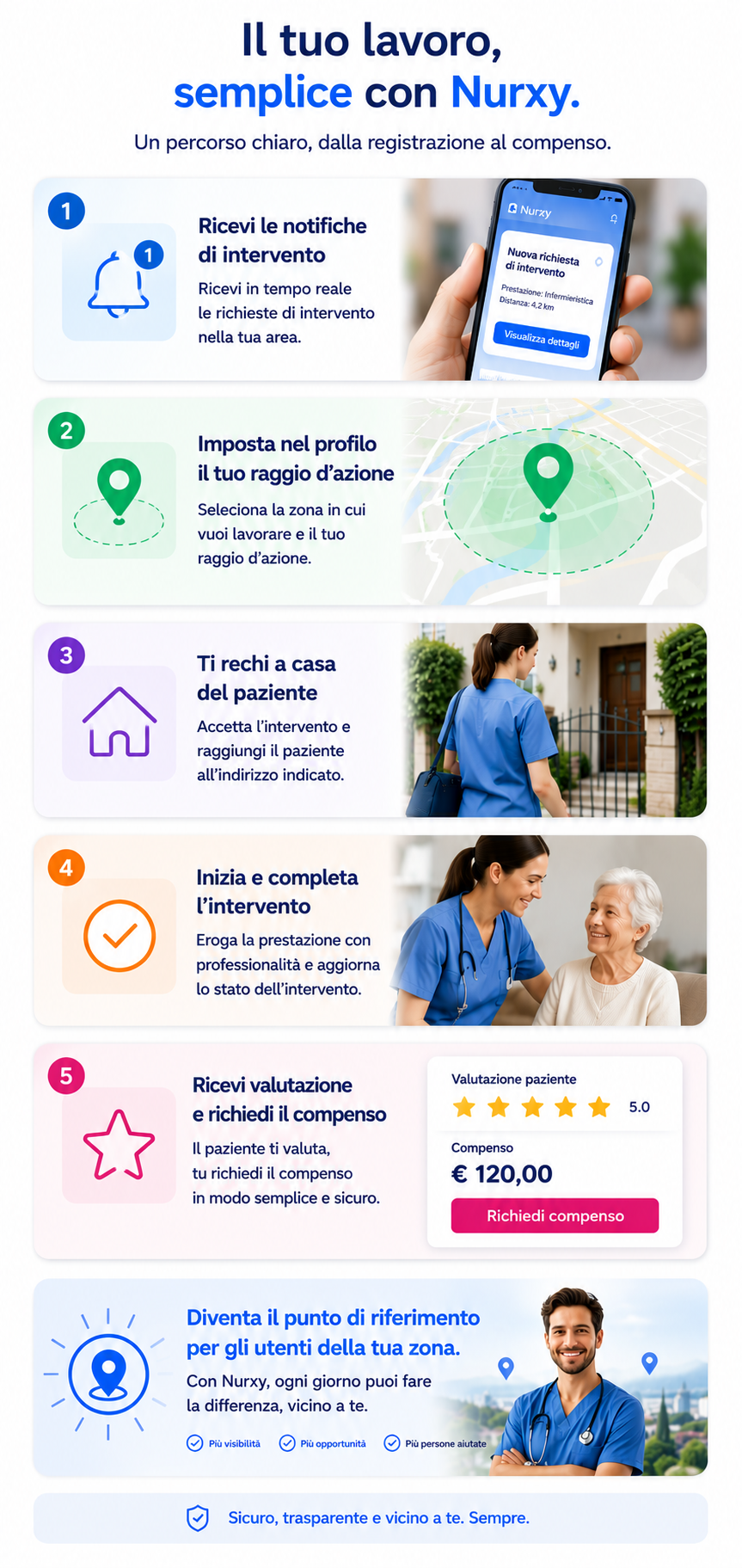 Il tuo lavoro semplice con Nurxy, dalla registrazione al compenso